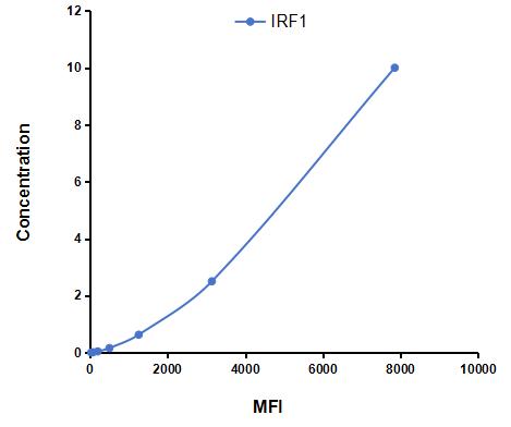Multiplex Assay Kit for Interferon Regulatory Factor 1 (IRF1) ,etc. by CBA (Cytometric Bead Array)