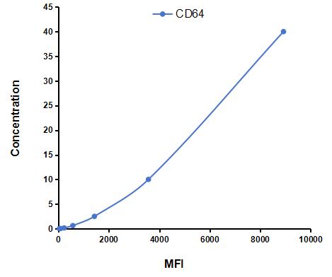 Multiplex Assay Kit for Cluster Of Differentiation 64 (CD64) ,etc. by CBA (Cytometric Bead Array)