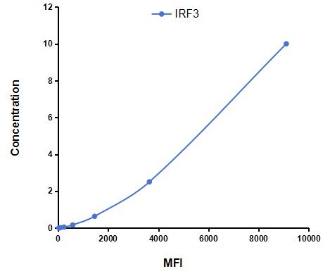 Multiplex Assay Kit for Interferon Regulatory Factor 3 (IRF3) ,etc. by CBA (Cytometric Bead Array)