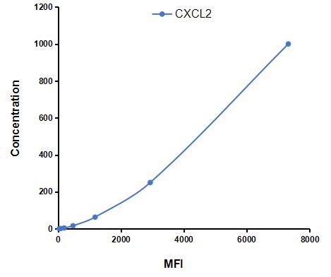 Multiplex Assay Kit for Chemokine (C-X-C Motif) Ligand 2 (CXCL2) ,etc. by CBA (Cytometric Bead Array)