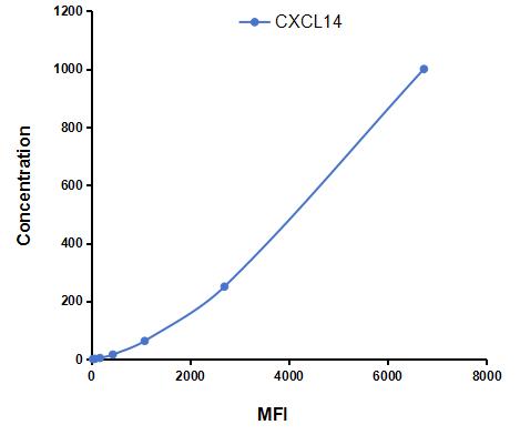 Multiplex Assay Kit for Chemokine (C-X-C Motif) Ligand 14 (CXCL14) ,etc. by CBA (Cytometric Bead Array)
