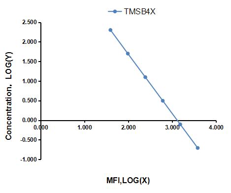 Multiplex Assay Kit for Thymosin Beta 4 (TMSB4X) ,etc. by CBA (Cytometric Bead Array)