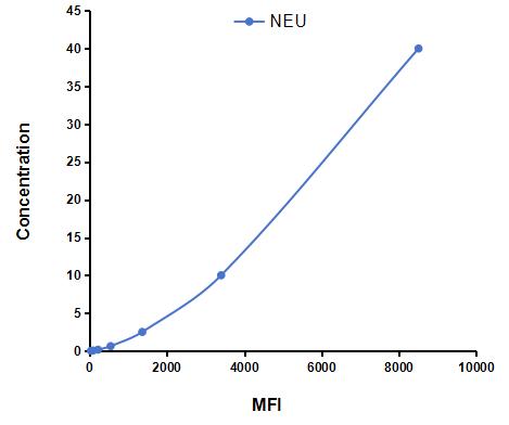 Multiplex Assay Kit for Neuraminidase (NEU) ,etc. by CBA (Cytometric Bead Array)