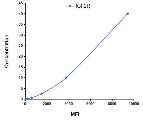 Multiplex Assay Kit for Insulin Like Growth Factor 2 Receptor (IGF2R) ,etc. by CBA (Cytometric Bead Array)