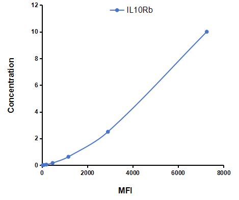 Multiplex Assay Kit for Interleukin 10 Receptor Beta (IL10Rb) ,etc. by CBA (Cytometric Bead Array)