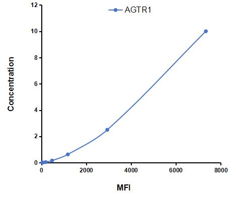 Multiplex Assay Kit for Angiotensin II Receptor 1 (AGTR1) ,etc. by CBA (Cytometric Bead Array)
