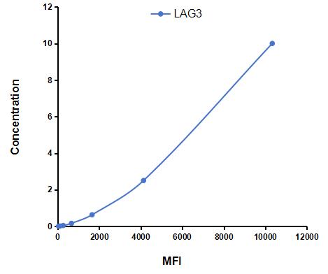 Multiplex Assay Kit for Lymphocyte Activation Gene 3 (LAG3) ,etc. by CBA (Cytometric Bead Array)