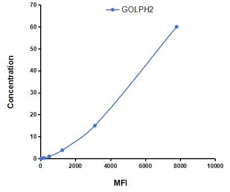 Multiplex Assay Kit for Golgi Phosphoprotein 2 (GOLPH2) ,etc. by CBA (Cytometric Bead Array)