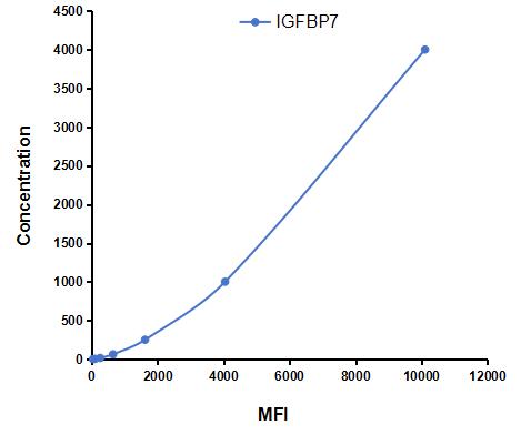 Multiplex Assay Kit for Insulin Like Growth Factor Binding Protein 7 (IGFBP7) ,etc. by CBA (Cytometric Bead Array)