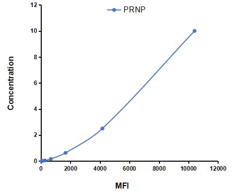 Multiplex Assay Kit for Prion Protein (PRNP) ,etc. by CBA (Cytometric Bead Array)