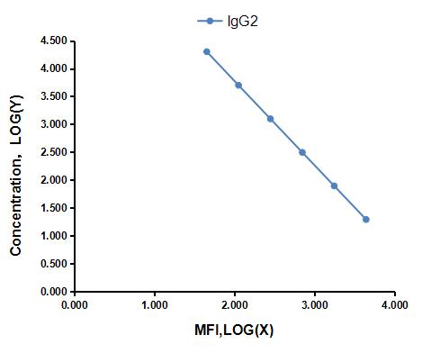 Multiplex Assay Kit for Immunoglobulin G2 (IgG2) ,etc. by CBA (Cytometric Bead Array)