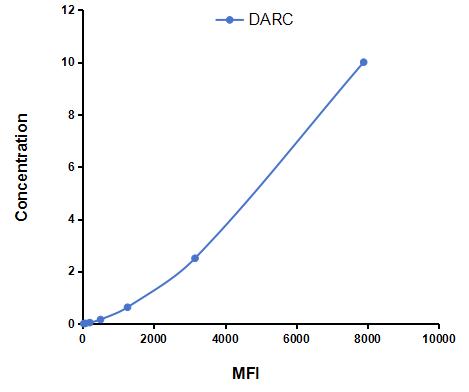 Multiplex Assay Kit for Duffy Blood Group Chemokine Receptor (DARC) ,etc. by CBA (Cytometric Bead Array)