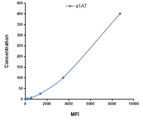 Multiplex Assay Kit for Alpha-1-Antitrypsin (a1AT) ,etc. by CBA (Cytometric Bead Array)