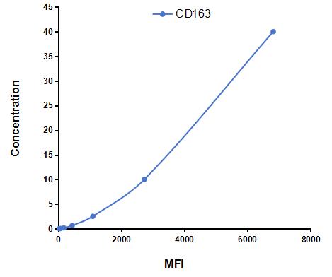 Multiplex Assay Kit for Cluster Of Differentiation (CD163) ,etc. by CBA (Cytometric Bead Array)