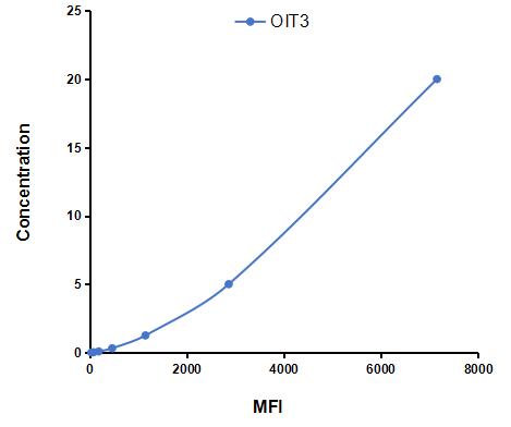Multiplex Assay Kit for Oncoprotein Induced Transcript 3 (OIT3) ,etc. by CBA (Cytometric Bead Array)
