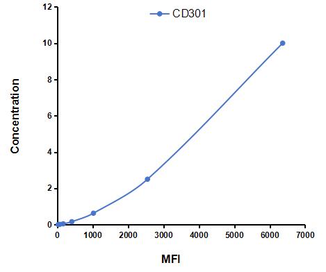 Multiplex Assay Kit for Cluster Of differentiation 301 (CD301) ,etc. by CBA (Cytometric Bead Array)