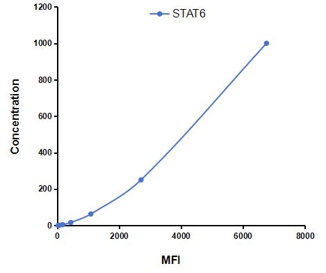 Multiplex Assay Kit for Signal Transducer And Activator Of Transcription 6 (STAT6) ,etc. by CBA (Cytometric Bead Array)