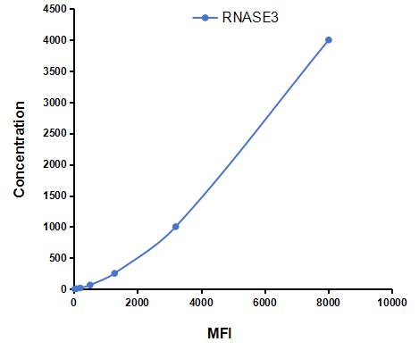 Multiplex Assay Kit for Ribonuclease A3 (RNASE3) ,etc. by CBA (Cytometric Bead Array)