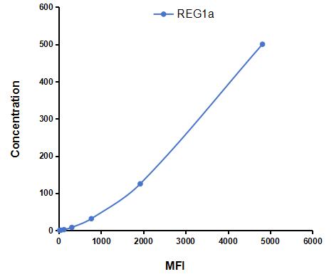 Multiplex Assay Kit for Regenerating Islet Derived Protein 1 Alpha (REG1a) ,etc. by CBA (Cytometric Bead Array)