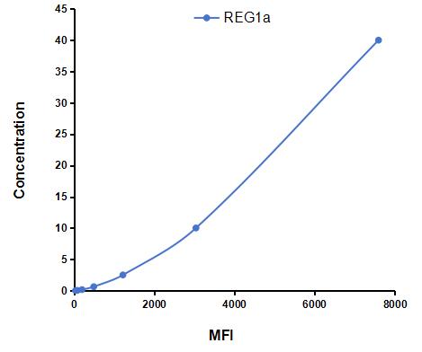 Multiplex Assay Kit for Regenerating Islet Derived Protein 1 Alpha (REG1a) ,etc. by CBA (Cytometric Bead Array)