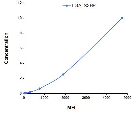 Multiplex Assay Kit for Lectin Galactoside Binding, Soluble 3 Binding Protein (LGALS3BP) ,etc. by CBA (Cytometric Bead Array)