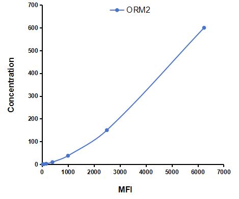 Multiplex Assay Kit for Orosomucoid 2 (ORM2) ,etc. by CBA (Cytometric Bead Array)