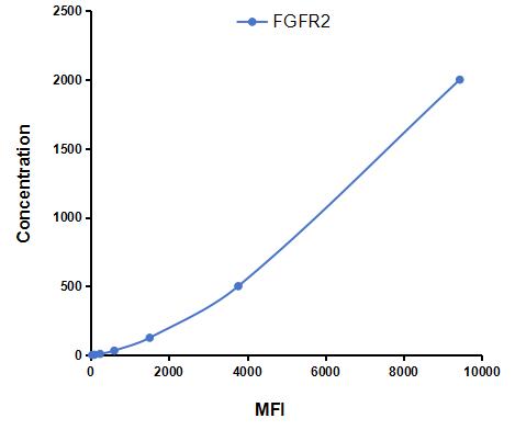 Multiplex Assay Kit for Fibroblast Growth Factor Receptor 2 (FGFR2) ,etc. by CBA (Cytometric Bead Array)