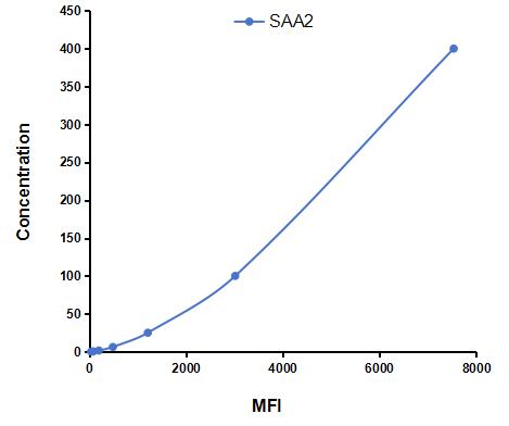 Multiplex Assay Kit for Serum Amyloid A2 (SAA2) ,etc. by CBA (Cytometric Bead Array)