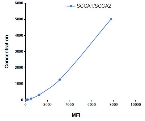 Multiplex Assay Kit for Squamous Cell Carcinoma Antigen 1/2 (SCCA1/SCCA2) ,etc. by CBA (Cytometric Bead Array)