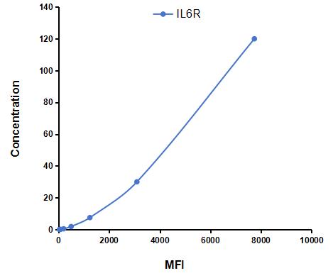 Multiplex Assay Kit for Interleukin 6 Receptor (IL6R) ,etc. by CBA (Cytometric Bead Array)