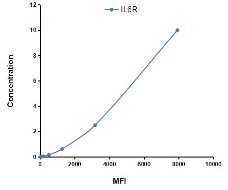 Multiplex Assay Kit for Interleukin 6 Receptor (IL6R) ,etc. by CBA (Cytometric Bead Array)