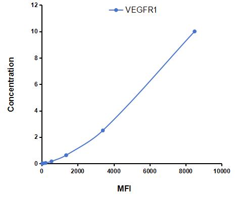 Multiplex Assay Kit for Vascular Endothelial Growth Factor Receptor 1 (VEGFR1) ,etc. by CBA (Cytometric Bead Array)