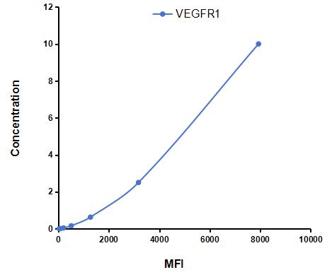 Multiplex Assay Kit for Vascular Endothelial Growth Factor Receptor 1 (VEGFR1) ,etc. by CBA (Cytometric Bead Array)