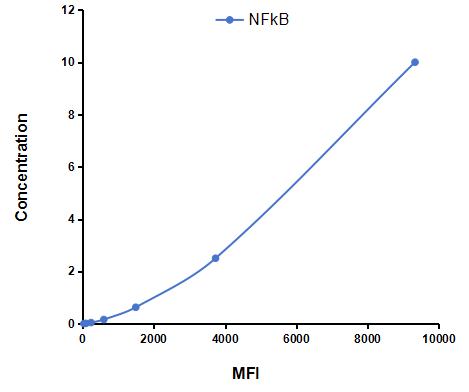 Multiplex Assay Kit for Nuclear Factor Kappa B (NFkB) ,etc. by CBA (Cytometric Bead Array)