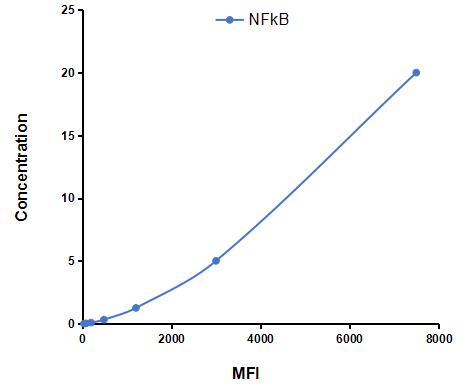 Multiplex Assay Kit for Nuclear Factor Kappa B (NFkB) ,etc. by CBA (Cytometric Bead Array)