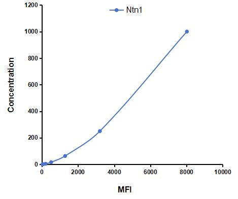 Multiplex Assay Kit for Netrin 1 (Ntn1) ,etc. by CBA (Cytometric Bead Array)