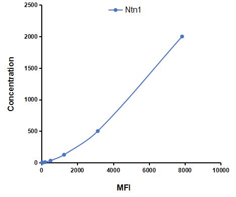 Multiplex Assay Kit for Netrin 1 (Ntn1) ,etc. by CBA (Cytometric Bead Array)