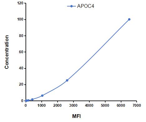 Multiplex Assay Kit for Apolipoprotein C4 (APOC4) ,etc. by CBA (Cytometric Bead Array)