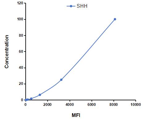 Multiplex Assay Kit for Hedgehog Homolog, Sonic (SHH) ,etc. by CBA (Cytometric Bead Array)