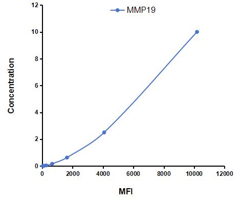 Multiplex Assay Kit for Matrix Metalloproteinase 19 (MMP19) ,etc. by CBA (Cytometric Bead Array)