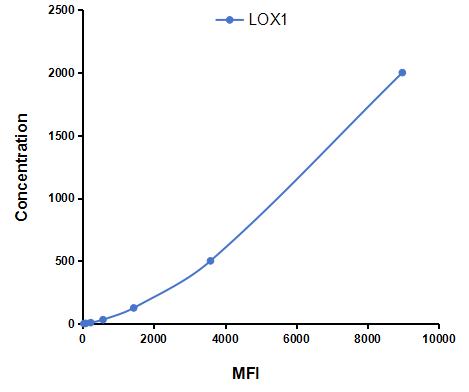 Multiplex Assay Kit for Lectin Like Oxidized Low Density Lipoprotein Receptor 1 (LOX1) ,etc. by CBA (Cytometric Bead Array)