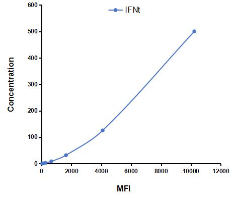 Multiplex Assay Kit for Interferon Tau (IFNt) ,etc. by CBA (Cytometric Bead Array)