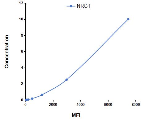 Multiplex Assay Kit for Neuregulin 1 (NRG1) ,etc. by CBA (Cytometric Bead Array)