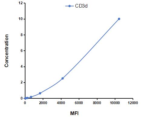 Multiplex Assay Kit for Cluster Of Differentiation 3d (CD3d) ,etc. by CBA (Cytometric Bead Array)