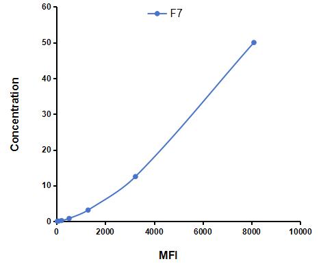 Multiplex Assay Kit for Coagulation Factor VII (F7) ,etc. by CBA (Cytometric Bead Array)
