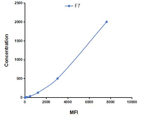 Multiplex Assay Kit for Coagulation Factor VII (F7) ,etc. by CBA (Cytometric Bead Array)