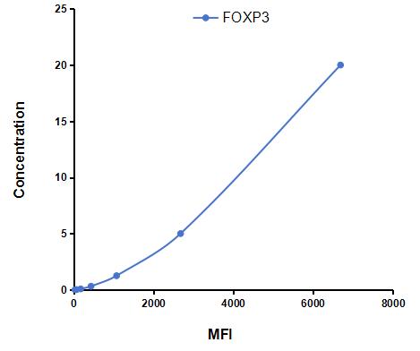 Multiplex Assay Kit for Forkhead Box P3 (FOXP3) ,etc. by CBA (Cytometric Bead Array)