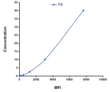 Multiplex Assay Kit for Coagulation Factor VIII (F8) ,etc. by CBA (Cytometric Bead Array)