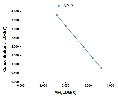 Multiplex Assay Kit for Apelin 13 (AP13) ,etc. by CBA (Cytometric Bead Array)