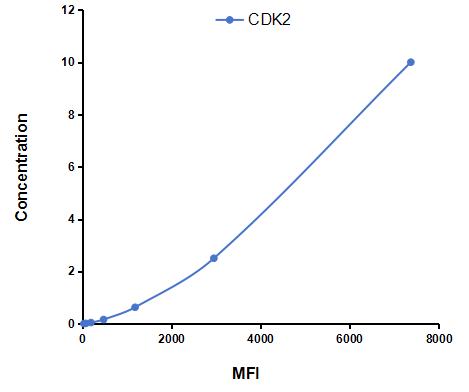 Multiplex Assay Kit for Cyclin Dependent Kinase 2 (CDK2) ,etc. by CBA (Cytometric Bead Array)